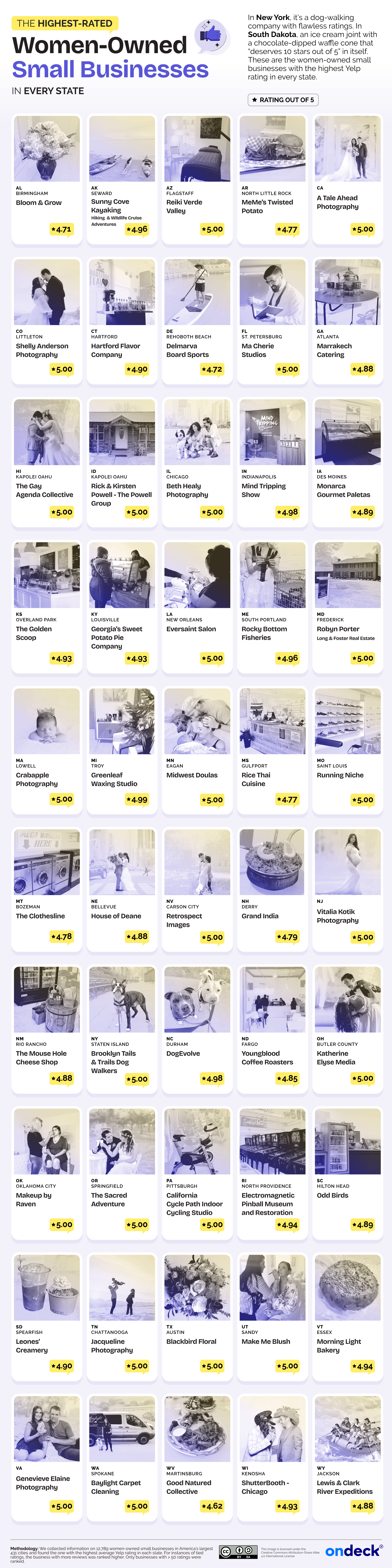 Infographic showing the highest rated women owned small business in every state