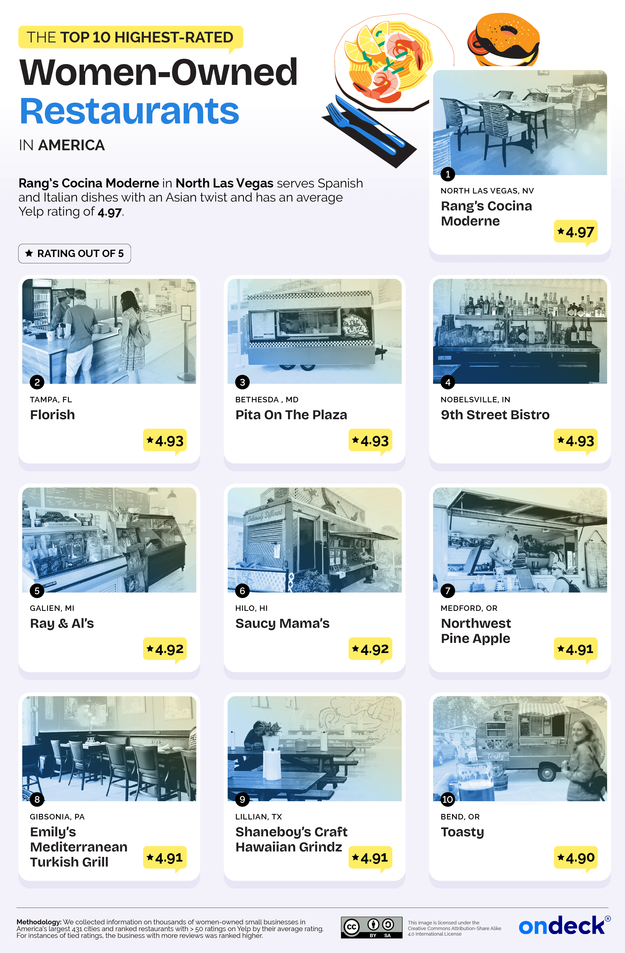 Infographic showing the top 10 highest rated women owned restaurants