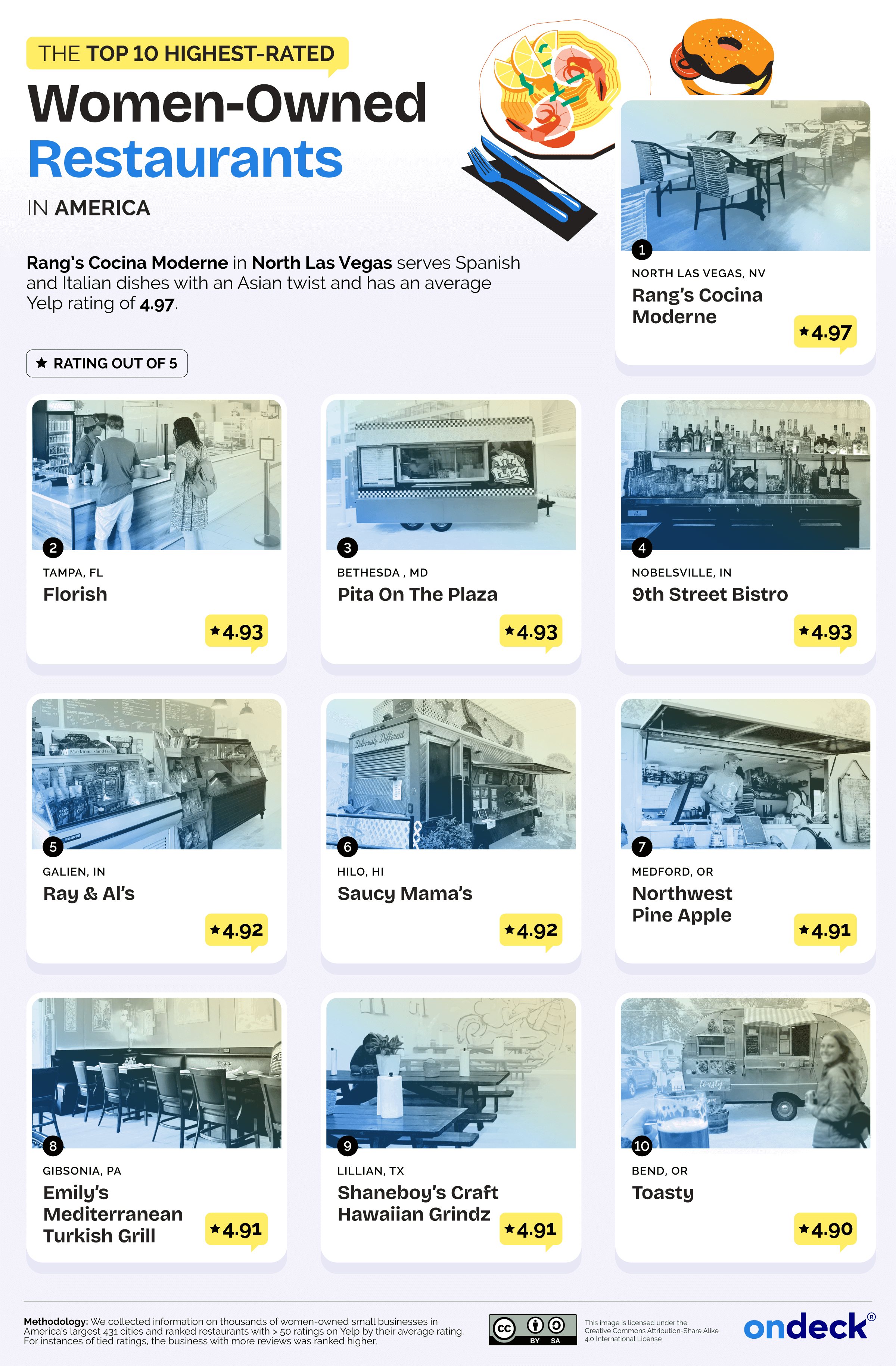 Infographic showing the top 10 highest rated women owned restaurants 