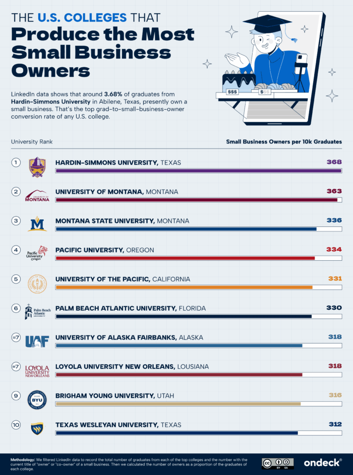 Infographic showing the U.S. colleges that produce the most small business owners