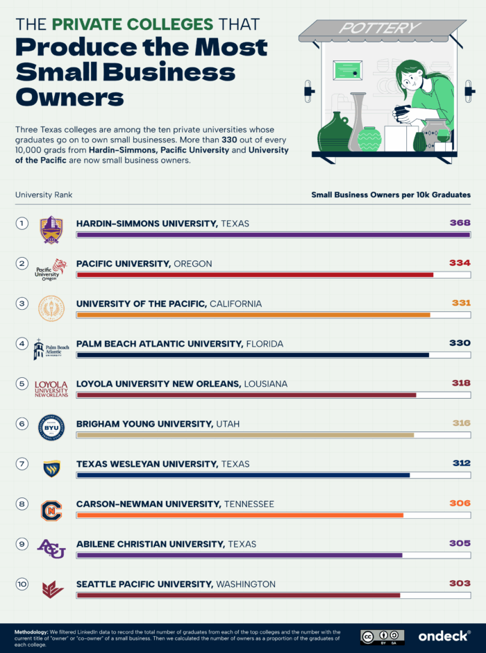 Infographic showing the private colleges that produce the most small business owners