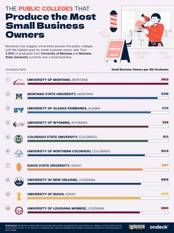 Infographic showing the public colleges that produce the most small business owners
