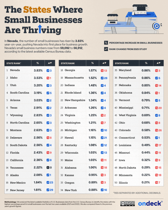 Infographic showing the states where small businesses are thriving