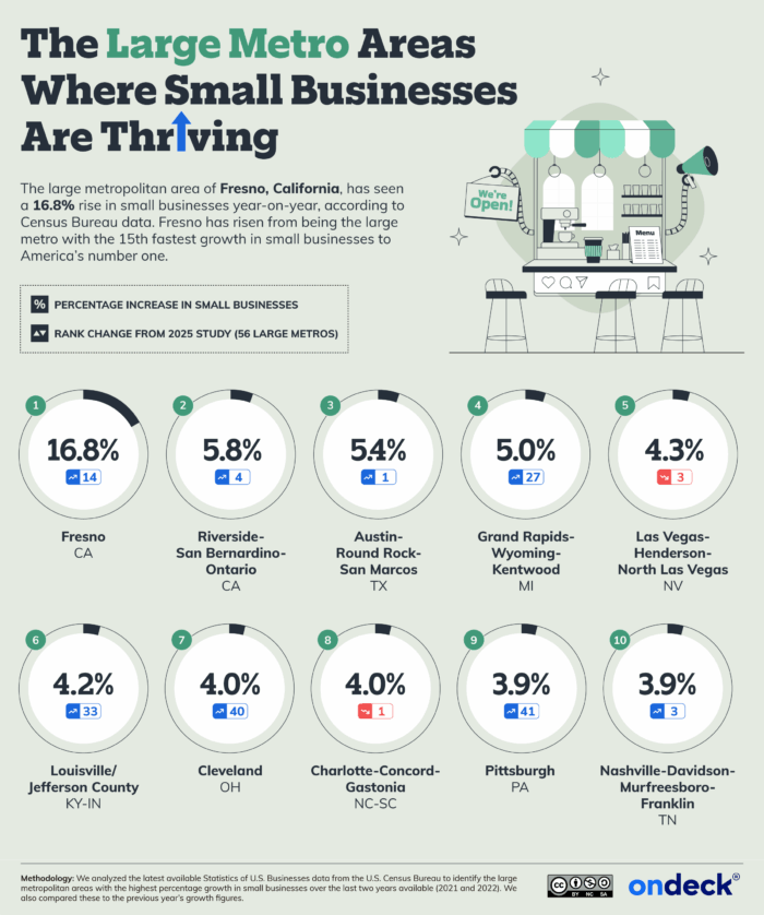 Infographic showing the large metro areas where small businesses are thriving