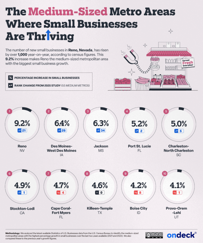 Infographic showing the medium metro areas where small businesses are thriving