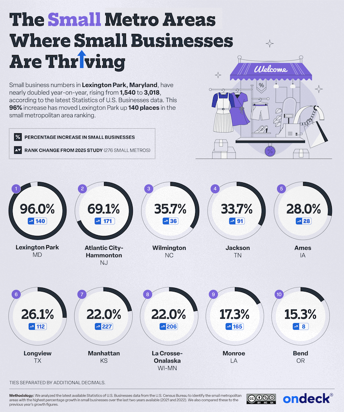 Infographic showing the small metro areas where small businesses are thriving