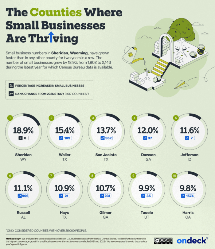 Infographic showing the U.S. counties where small businesses are thriving