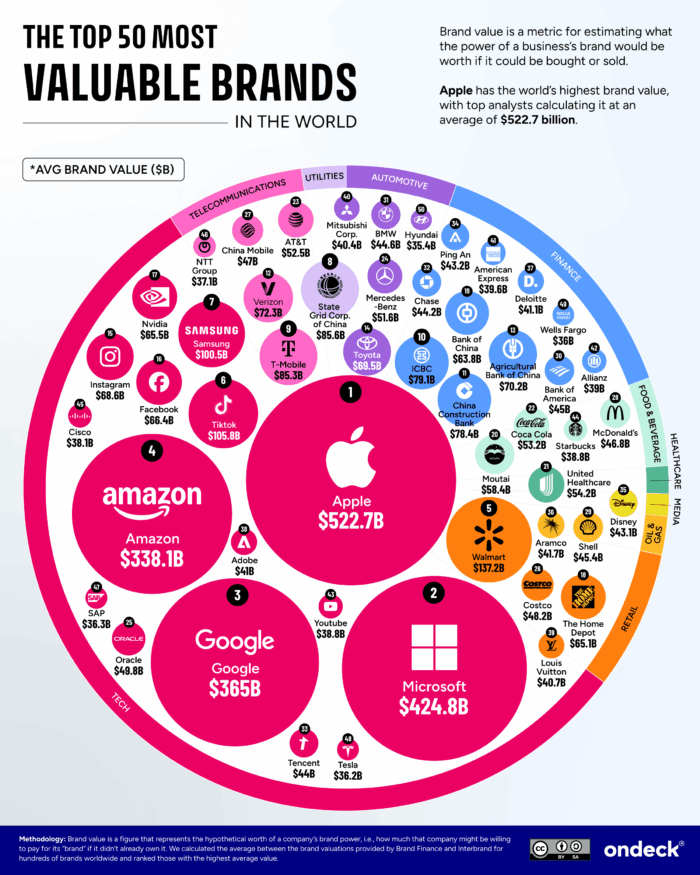 An infographic of the top 50 most valuable brands in the world.