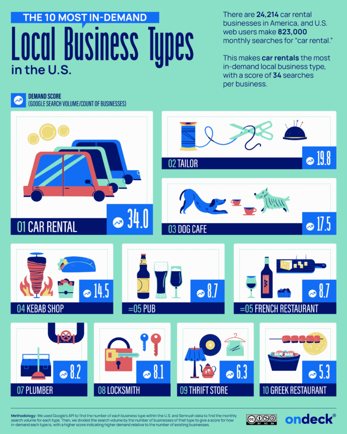 A graphic of the 10 most in-demand local business types in the U.S.