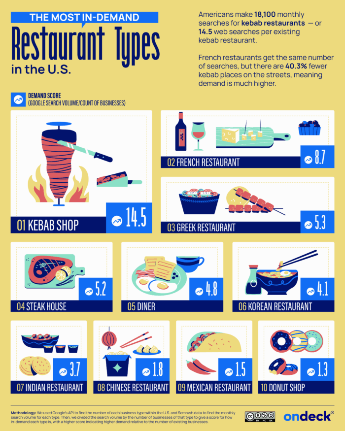 An infographic showing the most in-demand restaurant types in the U.S.