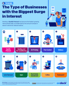 A graphic of the 10 types of businesses with the biggest surge in interest.