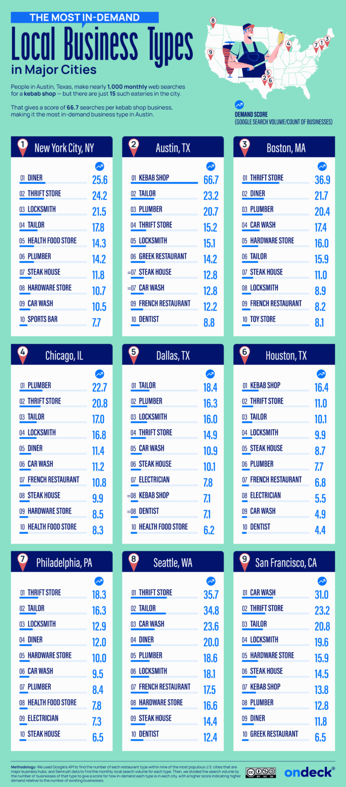 An infographic of the most in-demand local business types in major U.S. cities.