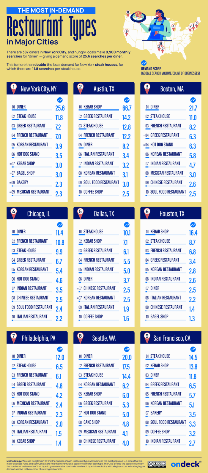 An infographic of the most in-demand restaurant types in major cities in the U.S.
