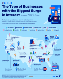 A graphic of the types of businesses with the biggest surge in interest across 20 U.S. cities.