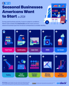 A graphic of the seasonal businesses Americans want to start in 2026.