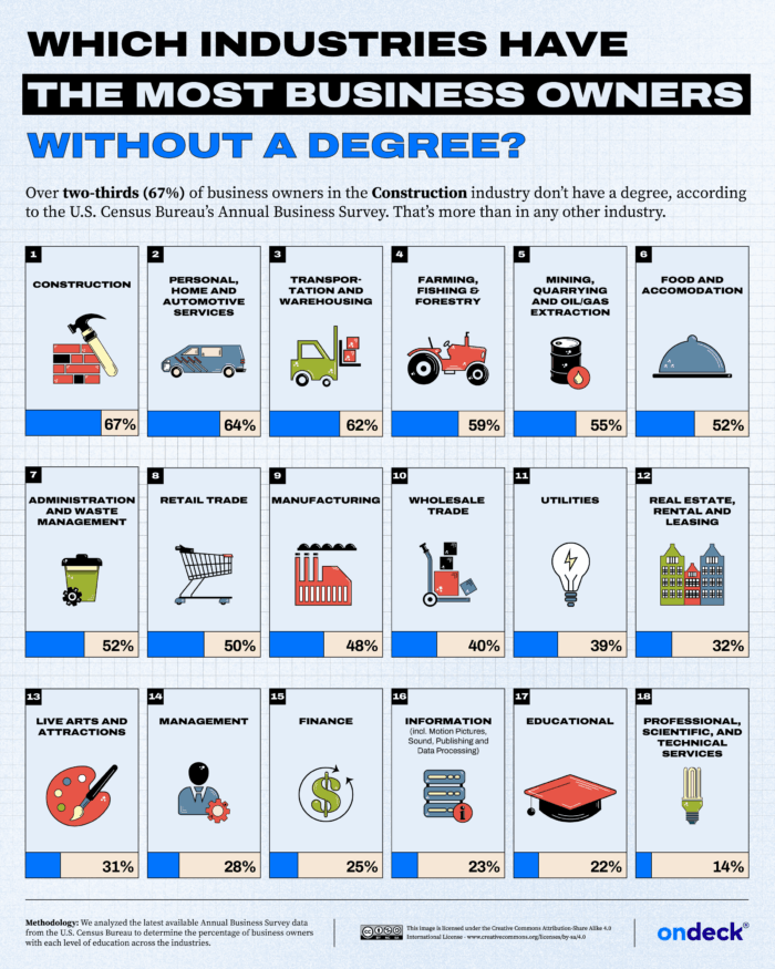 Infographic showing the industries with business owners that don't have a college degree