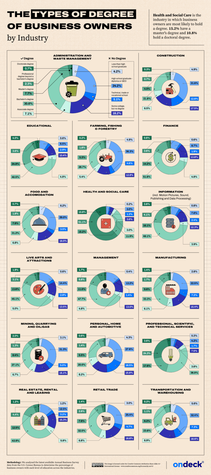 Infographic showing the education level of business owners by industry