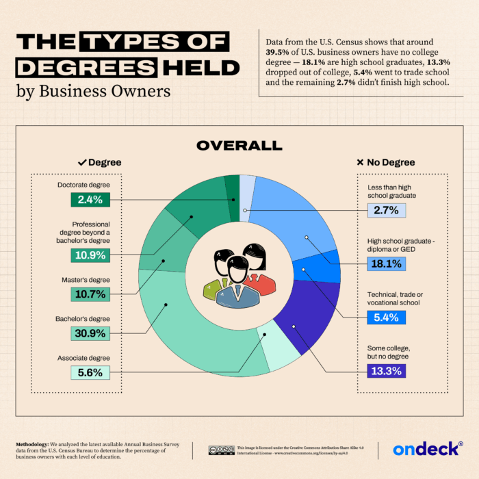Infographic showing the education of small business owners by gender